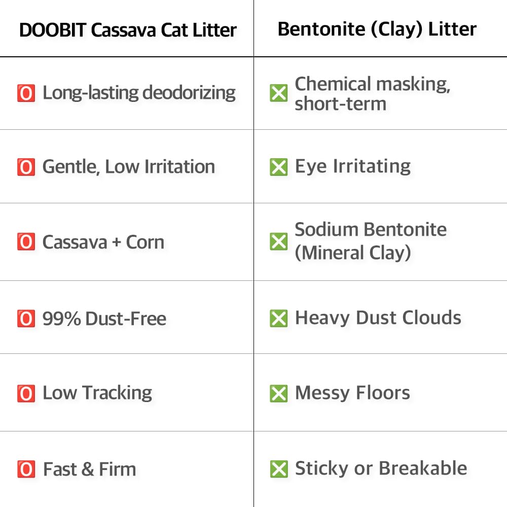 Cassava Cat Litter, Odor Control Dust-Free Clumping Litter T808170